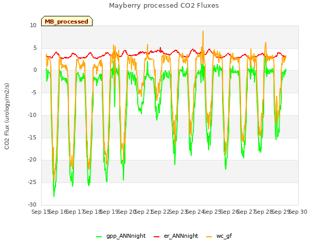 plot of Mayberry processed CO2 Fluxes