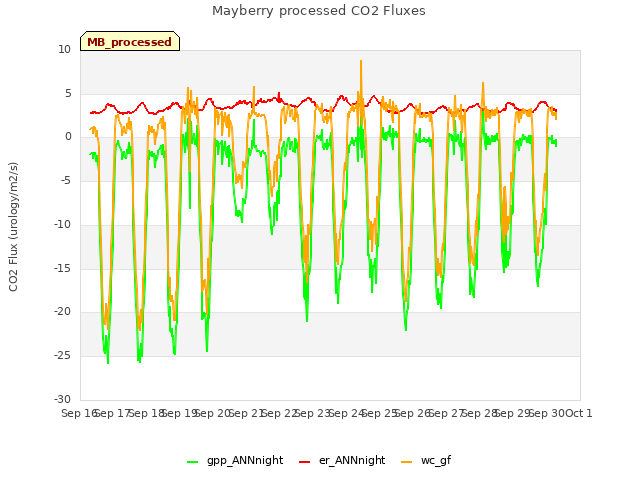 plot of Mayberry processed CO2 Fluxes