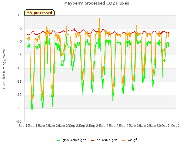 plot of Mayberry processed CO2 Fluxes