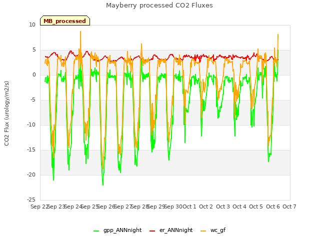 plot of Mayberry processed CO2 Fluxes