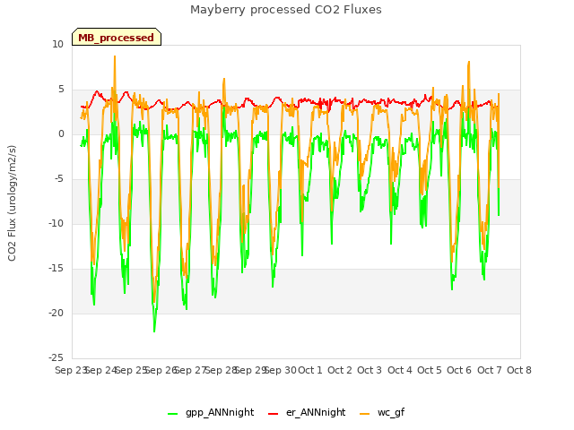 plot of Mayberry processed CO2 Fluxes