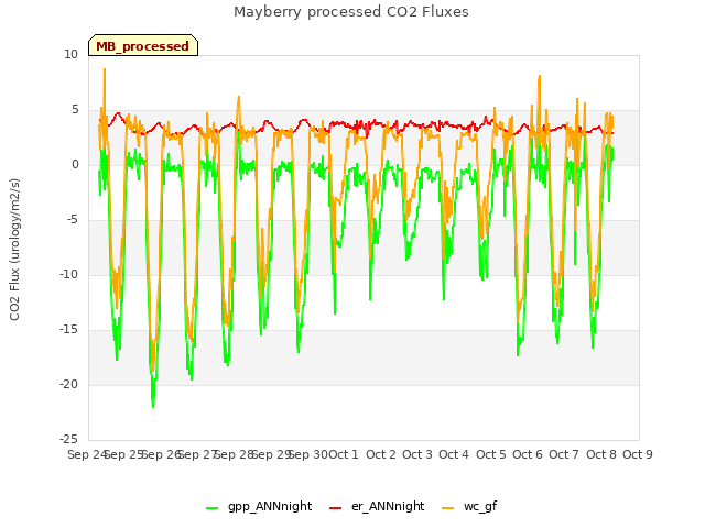 plot of Mayberry processed CO2 Fluxes