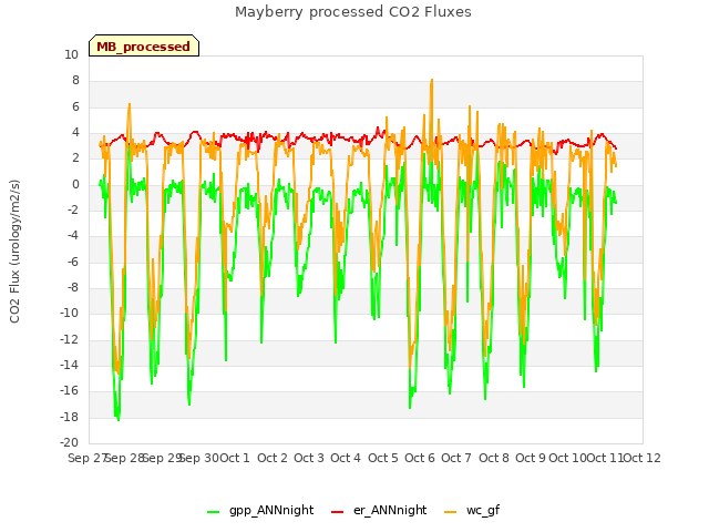 plot of Mayberry processed CO2 Fluxes