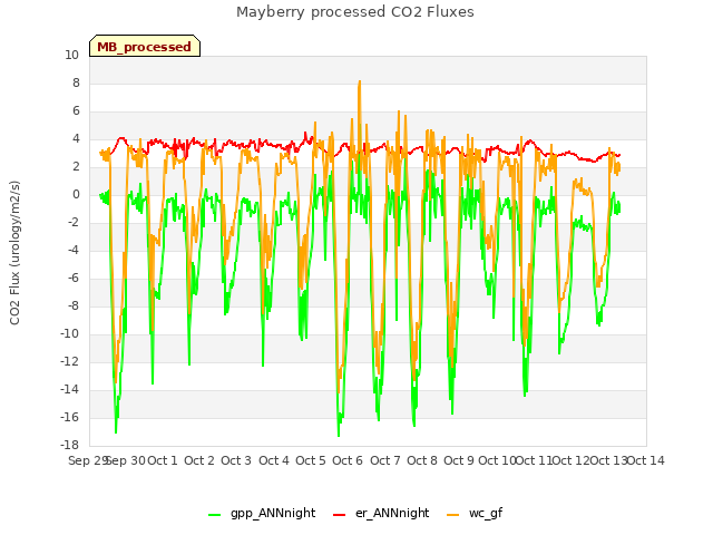 plot of Mayberry processed CO2 Fluxes