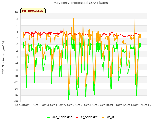 plot of Mayberry processed CO2 Fluxes