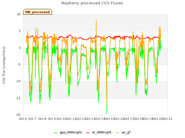 plot of Mayberry processed CO2 Fluxes