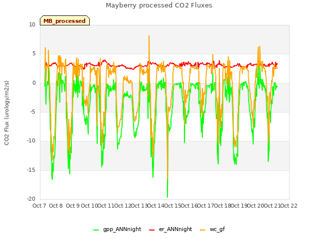 plot of Mayberry processed CO2 Fluxes