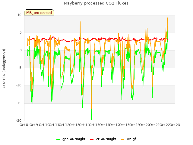 plot of Mayberry processed CO2 Fluxes