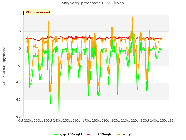 plot of Mayberry processed CO2 Fluxes