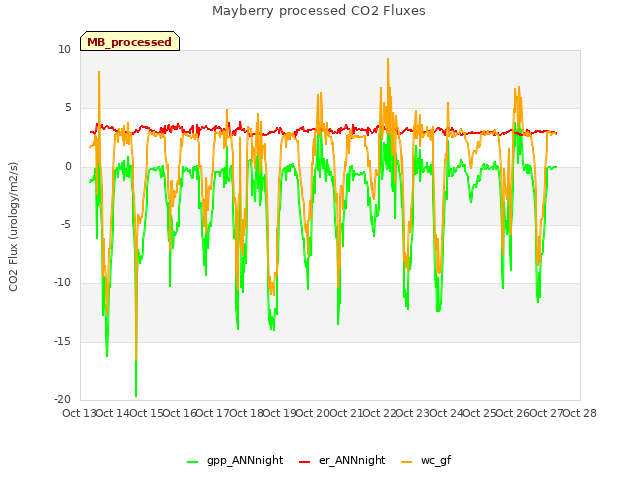 plot of Mayberry processed CO2 Fluxes