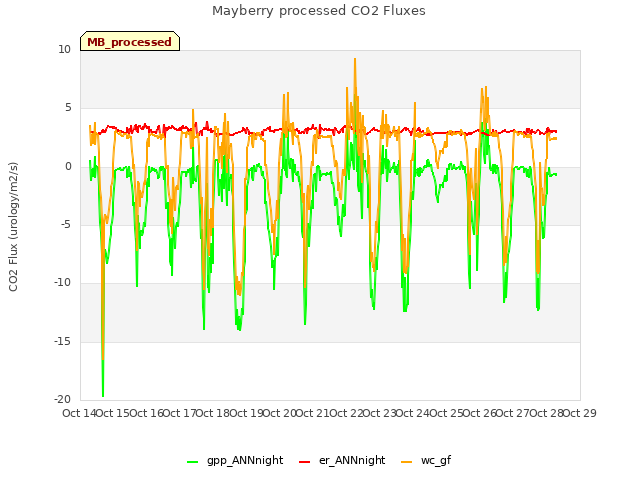 plot of Mayberry processed CO2 Fluxes