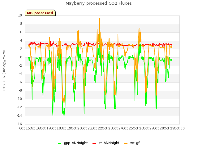 plot of Mayberry processed CO2 Fluxes