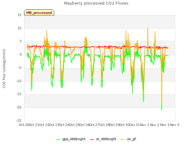 plot of Mayberry processed CO2 Fluxes