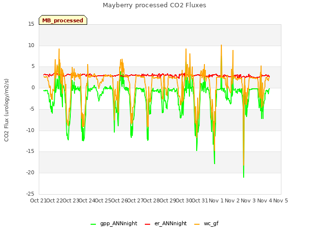 plot of Mayberry processed CO2 Fluxes