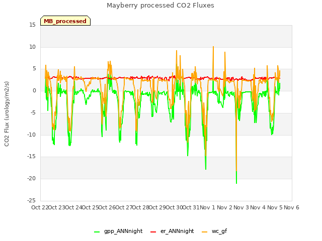 plot of Mayberry processed CO2 Fluxes