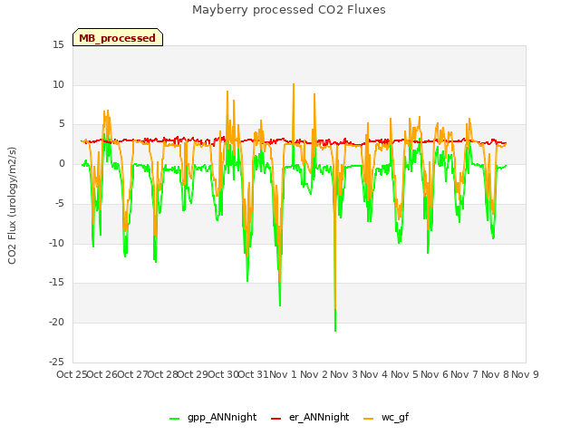 plot of Mayberry processed CO2 Fluxes