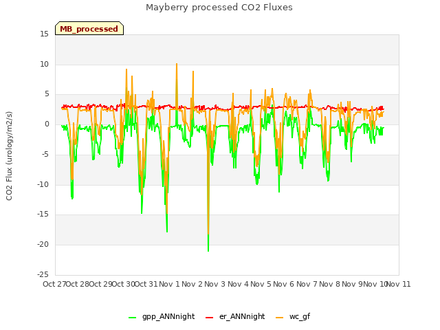 plot of Mayberry processed CO2 Fluxes