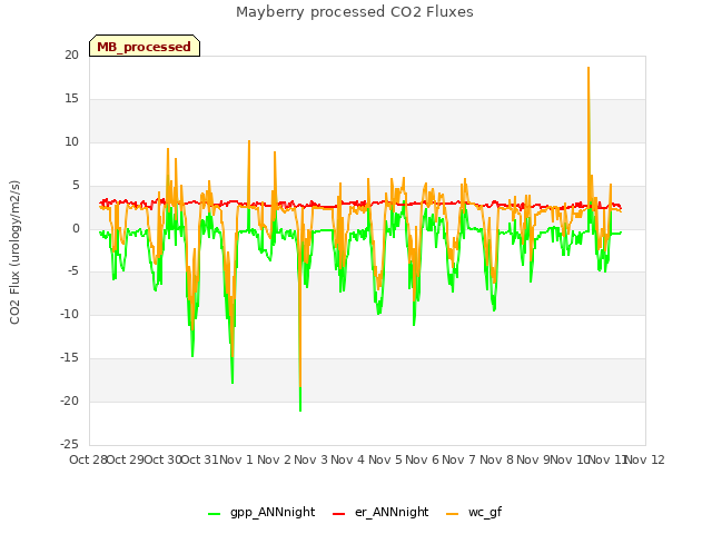 plot of Mayberry processed CO2 Fluxes