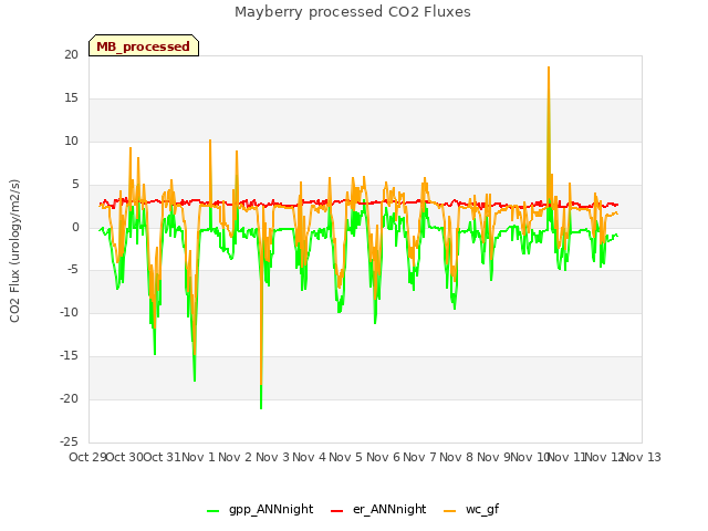 plot of Mayberry processed CO2 Fluxes