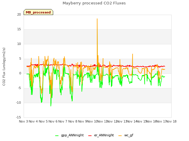 plot of Mayberry processed CO2 Fluxes