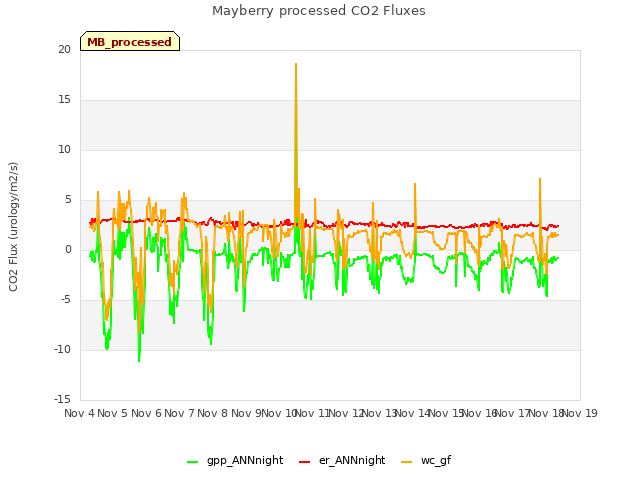 plot of Mayberry processed CO2 Fluxes