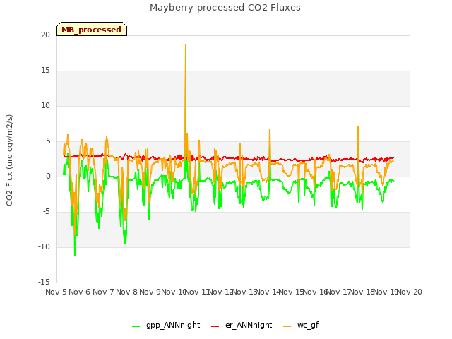 plot of Mayberry processed CO2 Fluxes