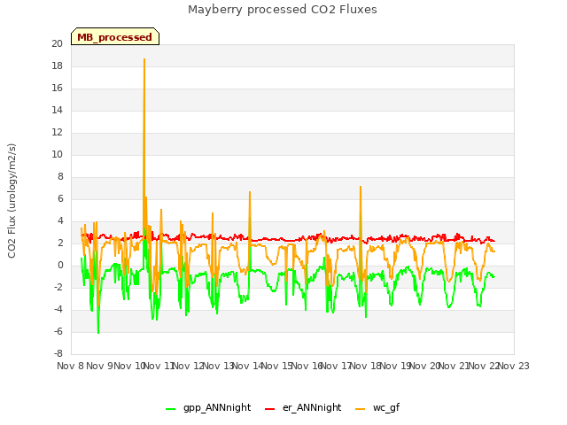 plot of Mayberry processed CO2 Fluxes