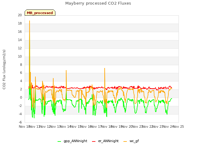 plot of Mayberry processed CO2 Fluxes