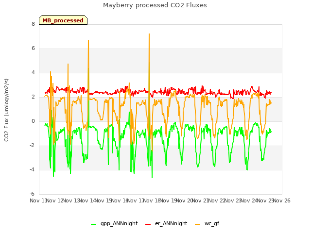 plot of Mayberry processed CO2 Fluxes