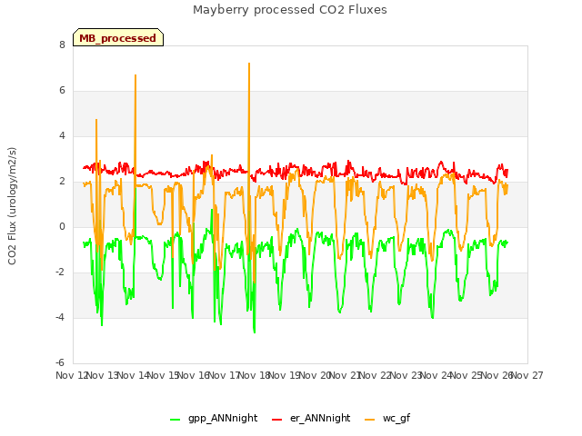 plot of Mayberry processed CO2 Fluxes