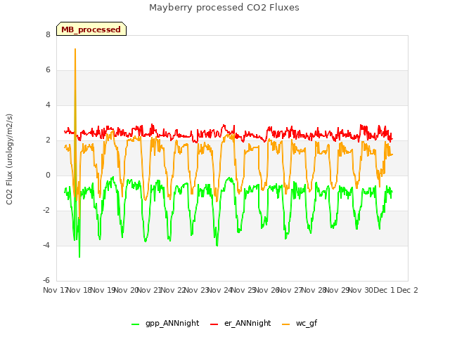 plot of Mayberry processed CO2 Fluxes