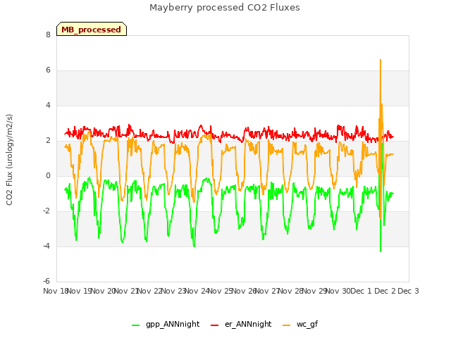 plot of Mayberry processed CO2 Fluxes