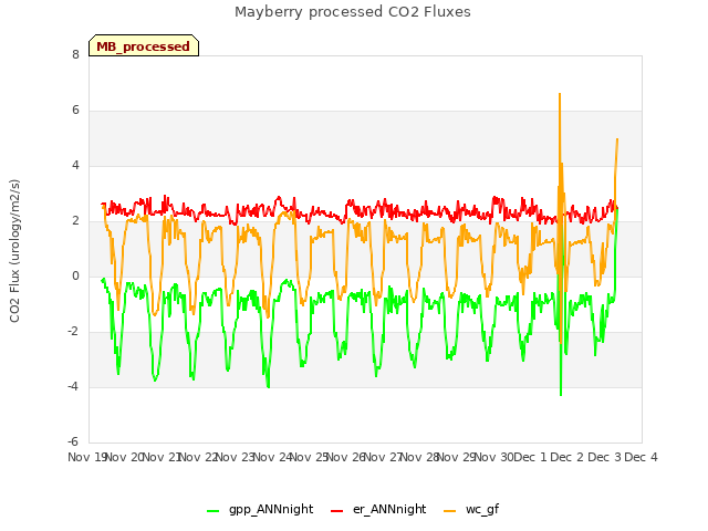 plot of Mayberry processed CO2 Fluxes