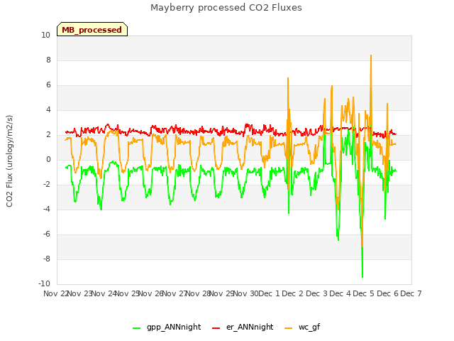 plot of Mayberry processed CO2 Fluxes