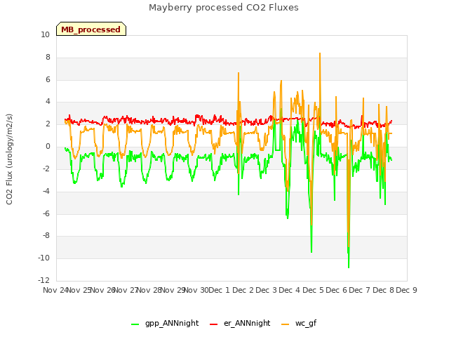 plot of Mayberry processed CO2 Fluxes