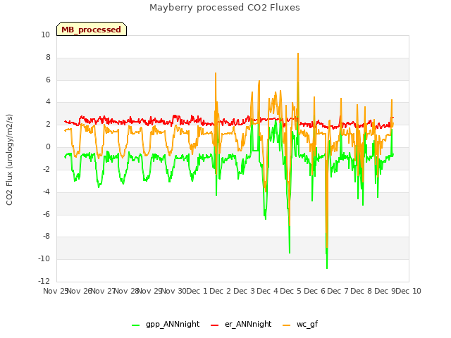 plot of Mayberry processed CO2 Fluxes