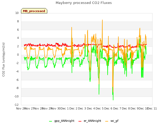 plot of Mayberry processed CO2 Fluxes