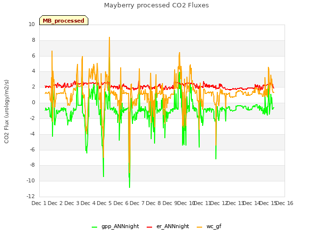 plot of Mayberry processed CO2 Fluxes