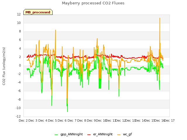 plot of Mayberry processed CO2 Fluxes