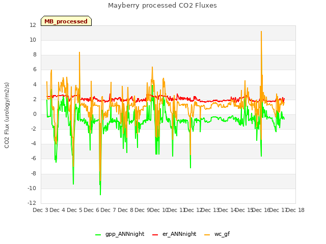 plot of Mayberry processed CO2 Fluxes