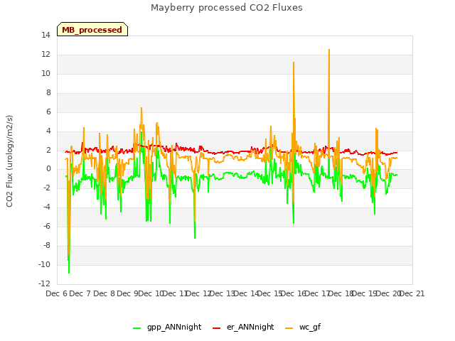 plot of Mayberry processed CO2 Fluxes