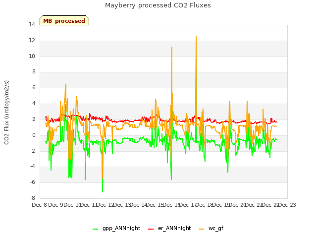 plot of Mayberry processed CO2 Fluxes