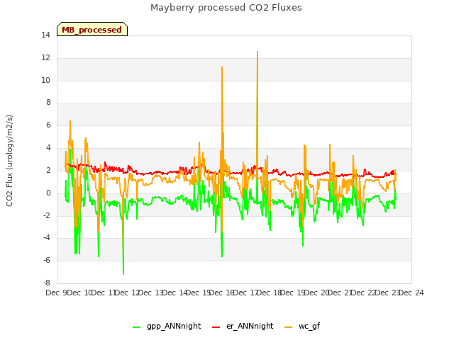 plot of Mayberry processed CO2 Fluxes