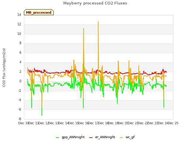 plot of Mayberry processed CO2 Fluxes