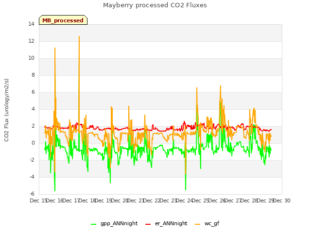 plot of Mayberry processed CO2 Fluxes