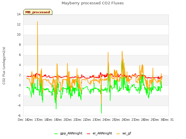 plot of Mayberry processed CO2 Fluxes