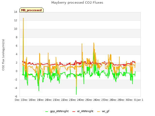 plot of Mayberry processed CO2 Fluxes