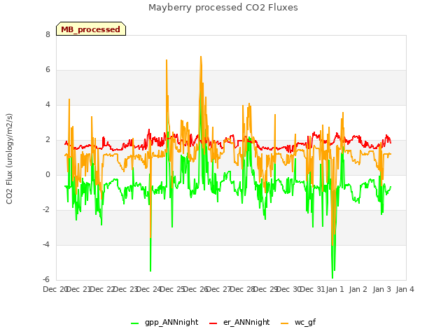 plot of Mayberry processed CO2 Fluxes