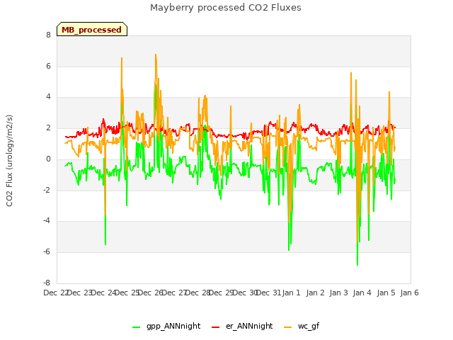 plot of Mayberry processed CO2 Fluxes