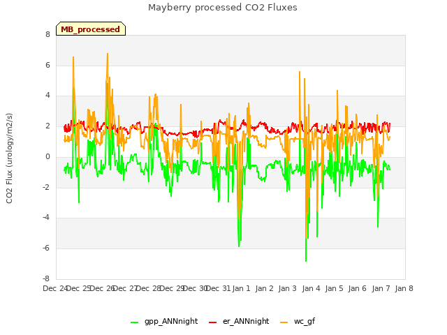 plot of Mayberry processed CO2 Fluxes